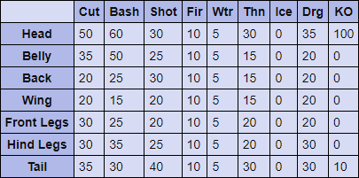 Kushala Daora Hitzones & Weaknesses